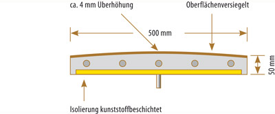 Feste Platte mit Warmwasserheizung